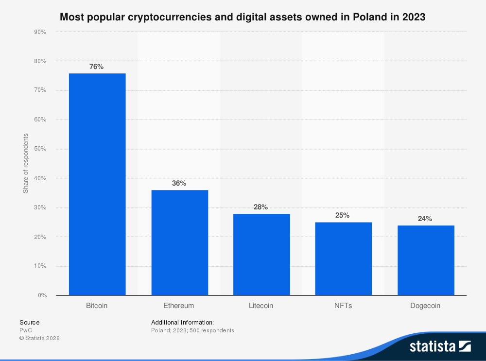 Kryptowaluty i aktywa cyfrowe popularne wśród polskich graczy
